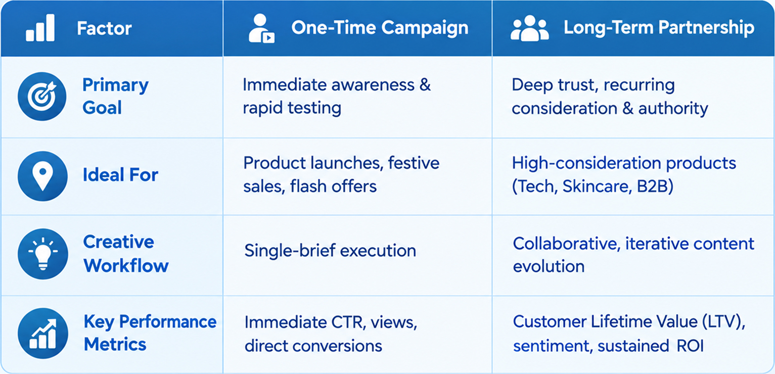 One-Time Campaign vs Long-Term Partnership Comparison Table